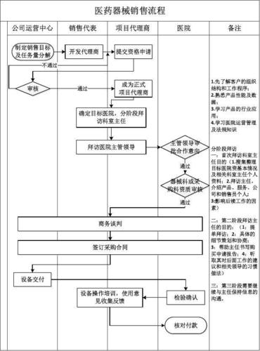 经管营销 销售/营销 > 医疗器械销售流程商务谈判 签订采购合同 设备