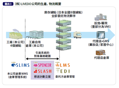 打造护理行业物流平台-日本LIVEDO公司