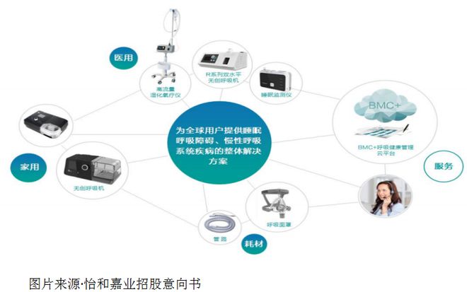 怡和嘉业:呼吸健康领域医疗设备的领军企业,业绩增长亮眼